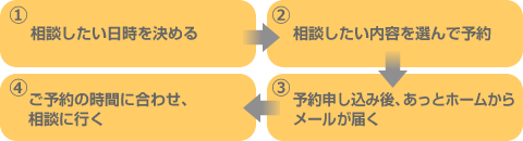 相談したい日時を決める・相談したい内容を選んで予約・予約申し込み後、あっとホームからメールが届く・ご予約の時間に合わせ、相談に行く