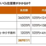 一生賃貸で暮らすにはどのくらい蓄えが必要か